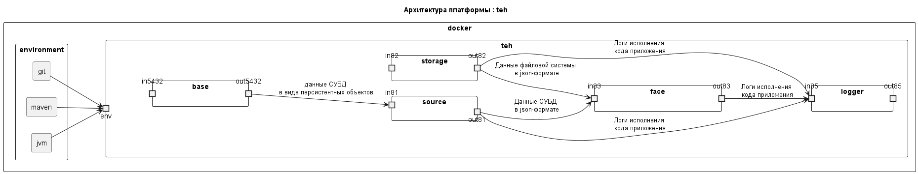 диаграмма компонентов